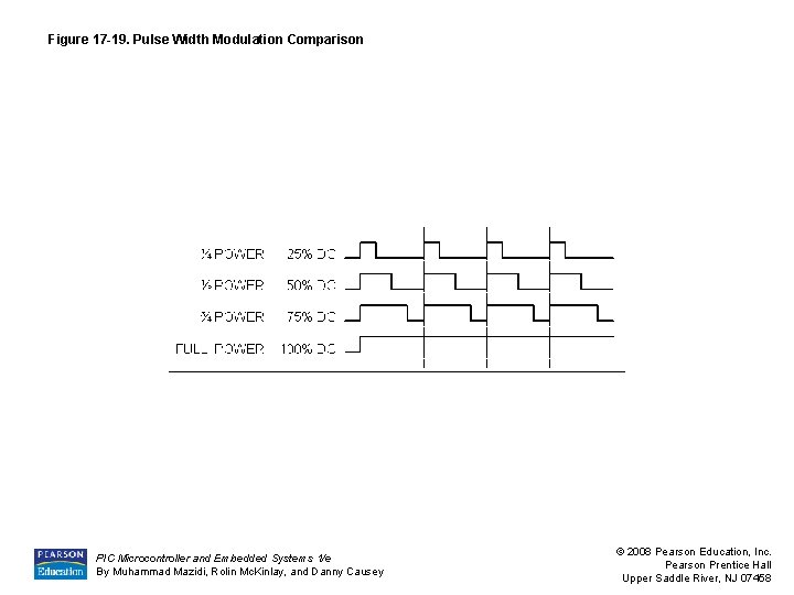Figure 17 -19. Pulse Width Modulation Comparison PIC Microcontroller and Embedded Systems 1/e By