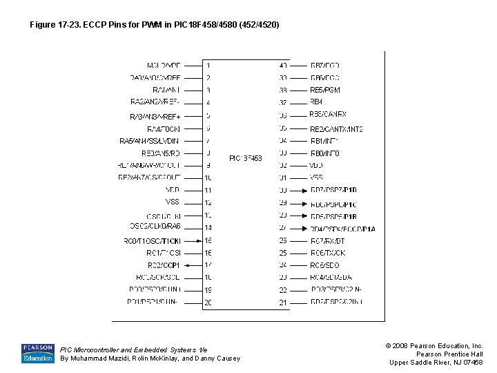 Figure 17 -23. ECCP Pins for PWM in PIC 18 F 458/4580 (452/4520) PIC