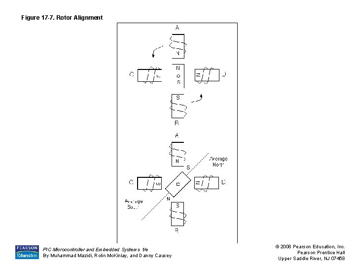 Figure 17 -7. Rotor Alignment PIC Microcontroller and Embedded Systems 1/e By Muhammad Mazidi,