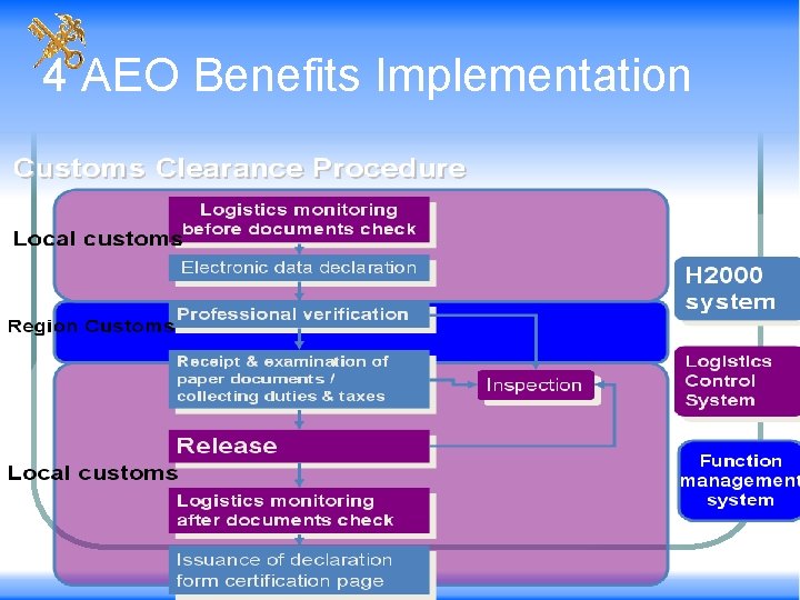 4 AEO Benefits Implementation 