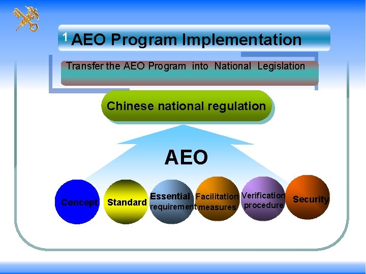 1 AEO Program Implementation Transfer the AEO Program into National Legislation 1 Chinese national