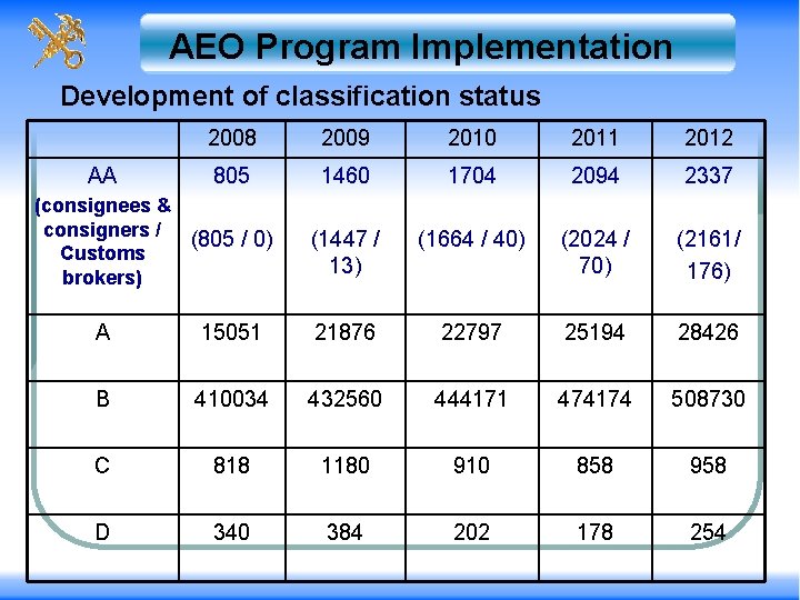 AEO Program Implementation Development of classification status AA 2008 2009 2010 2011 2012 805