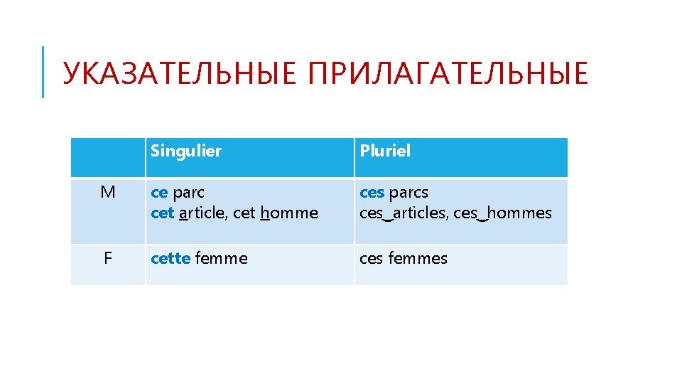 УКАЗАТЕЛЬНЫЕ ПРИЛАГАТЕЛЬНЫЕ Singulier Pluriel M ce parc cet article, cet homme ces parcs ces