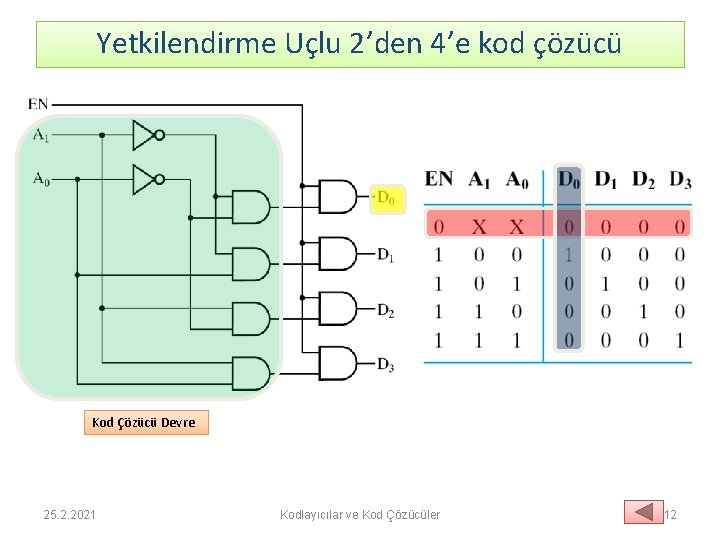 Yetkilendirme Uçlu 2’den 4’e kod çözücü Kod Çözücü Devre 25. 2. 2021 Kodlayıcılar ve