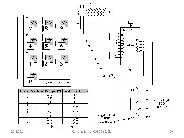 25. 2. 2021 Kodlayıcılar ve Kod Çözücüler 29 