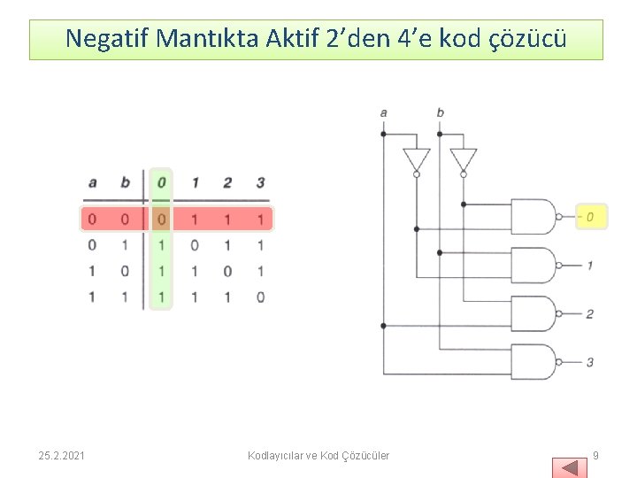 Negatif Mantıkta Aktif 2’den 4’e kod çözücü 25. 2. 2021 Kodlayıcılar ve Kod Çözücüler