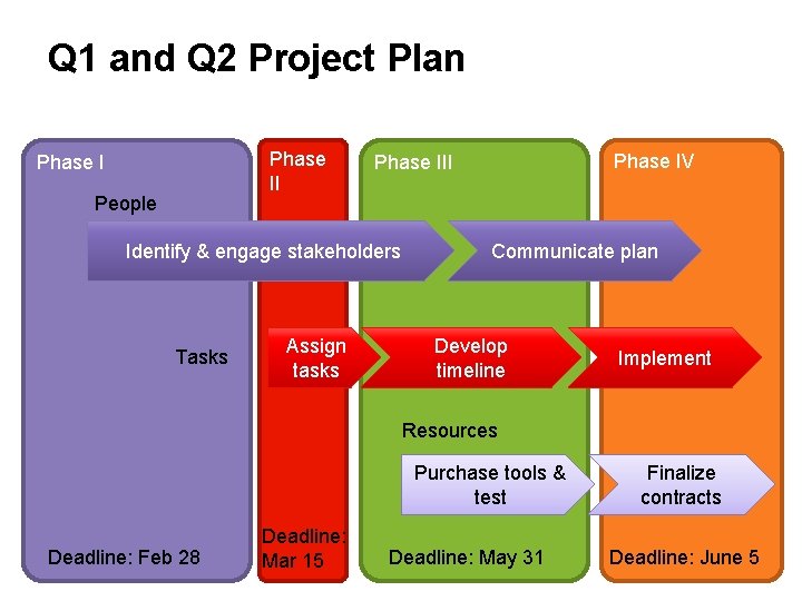 Q 1 and Q 2 Project Plan Phase II Phase I People Identify &