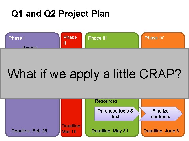 Q 1 and Q 2 Project Plan Phase II Phase I People Phase IV