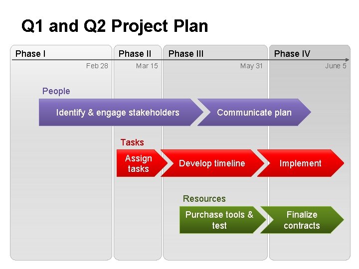 Q 1 and Q 2 Project Plan Phase II Feb 28 Phase IV Phase