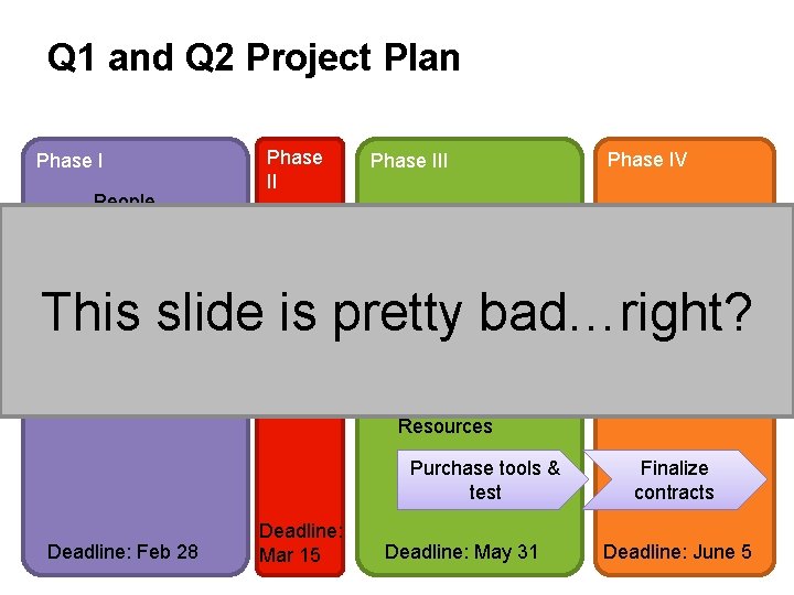 Q 1 and Q 2 Project Plan Phase II Phase I People Phase IV