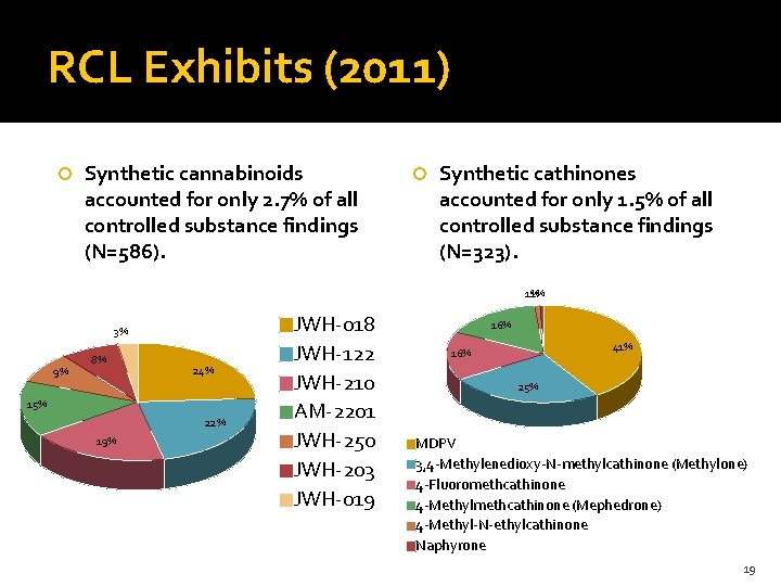 RCL Exhibits (2011) Synthetic cannabinoids accounted for only 2. 7% of all controlled substance