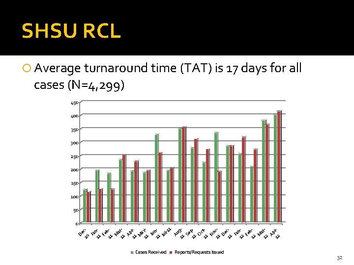 SHSU RCL Average turnaround time (TAT) is 17 days for all cases (N=4, 299)