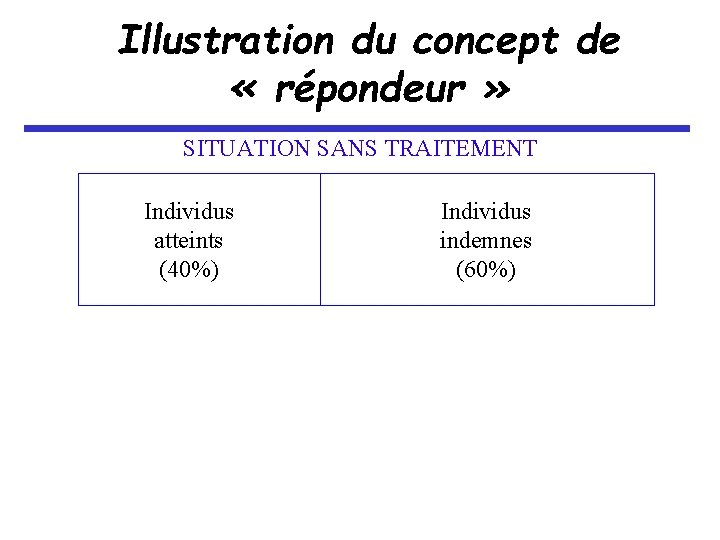 Illustration du concept de « répondeur » SITUATION SANS TRAITEMENT Individus atteints (40%) Individus