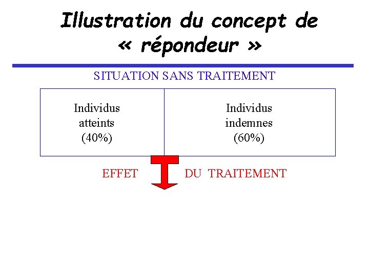 Illustration du concept de « répondeur » SITUATION SANS TRAITEMENT Individus atteints (40%) EFFET