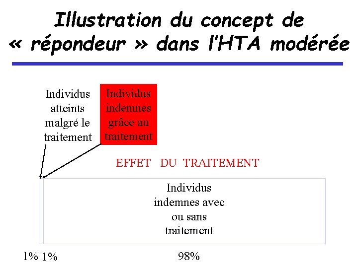 Illustration du concept de « répondeur » dans l’HTA modérée Individus atteints malgré le