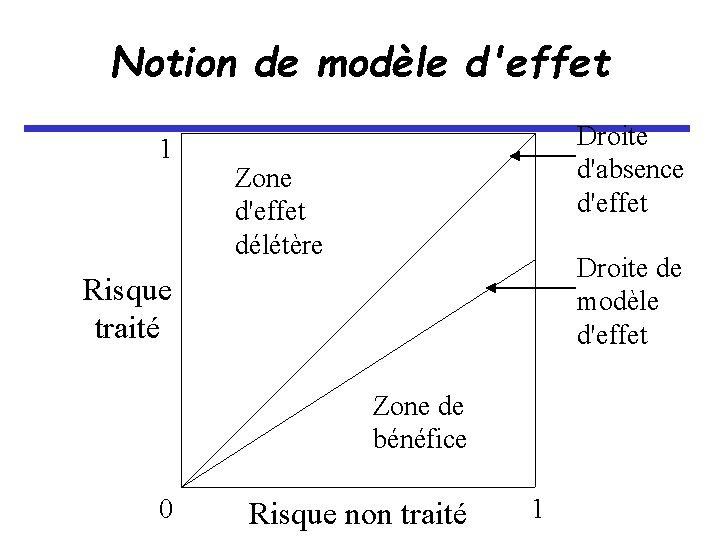 Notion de modèle d'effet 1 Droite d'absence d'effet Zone d'effet délétère Droite de modèle