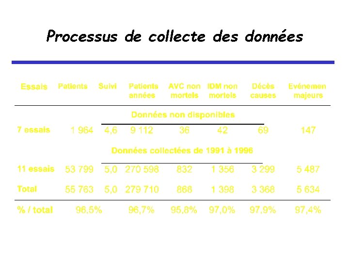 Processus de collecte des données 