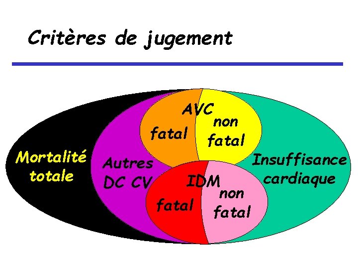 Critères de jugement AVC non fatal Mortalité Autres Insuffisance totale cardiaque IDM DC CV