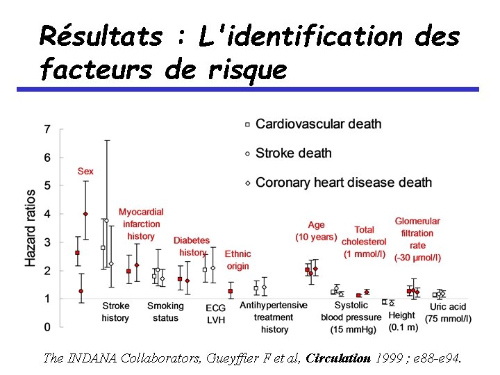 Résultats : L'identification des facteurs de risque The INDANA Collaborators, Gueyffier F et al,