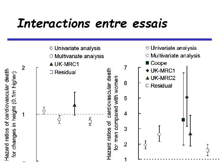 Interactions entre essais 