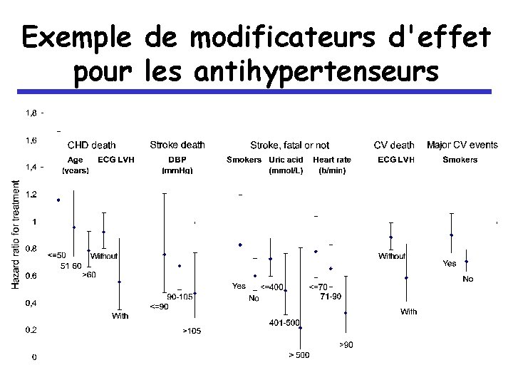 Exemple de modificateurs d'effet pour les antihypertenseurs 