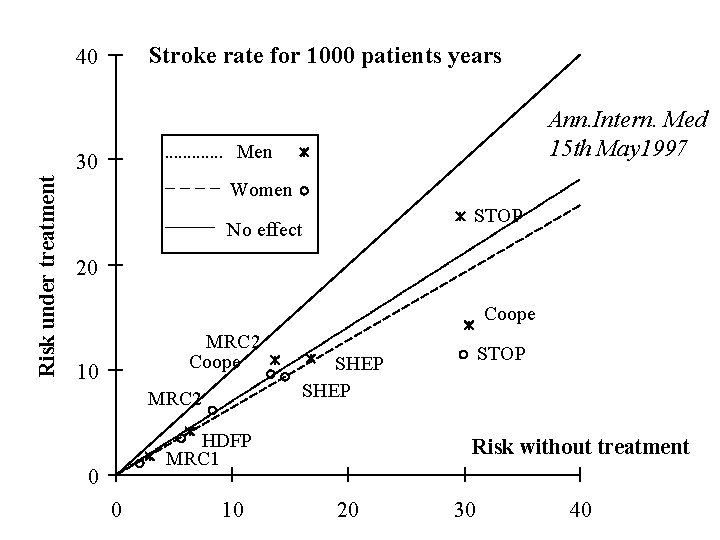 Stroke rate for 1000 patients years 40 . . . Men 30 Risk under