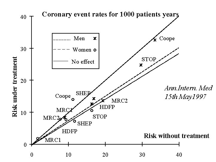 Coronary event rates for 1000 patients years 40 Coope . . . Men ____