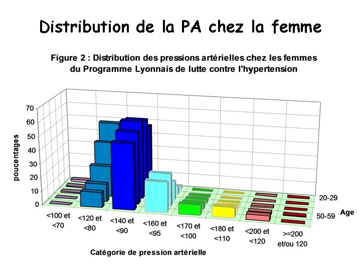 Distribution de la PA chez la femme 