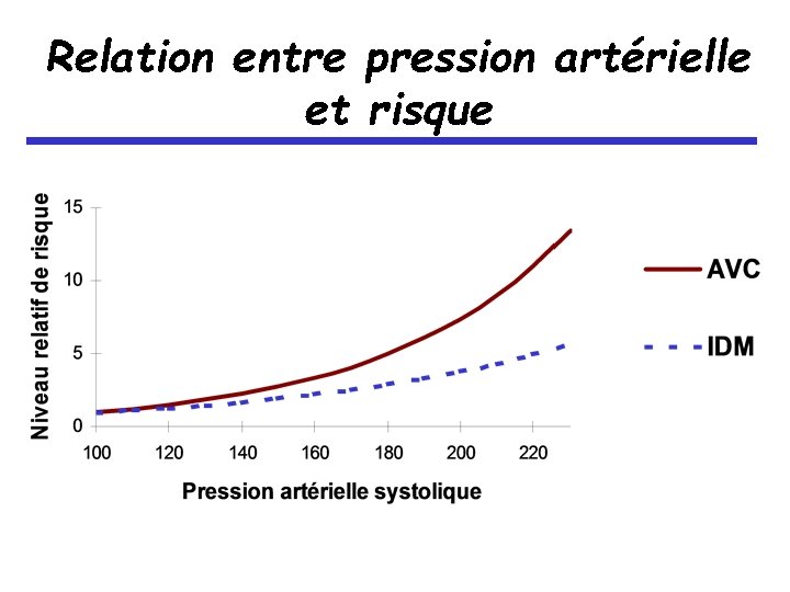 Relation entre pression artérielle et risque 