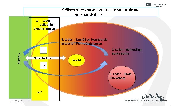 Møllevejen – Center for Familie og Handicap Funktionsledelse 1. Leder – Vejledning: Camilla Hansen