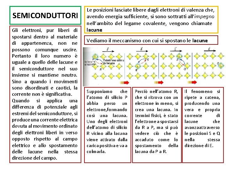 SEMICONDUTTORI Gli elettroni, pur liberi di spostarsi dentro al materiale di appartenenza, non ne SEMICONDUTTORI Gli elettroni, pur liberi di spostarsi dentro al materiale di appartenenza, non ne