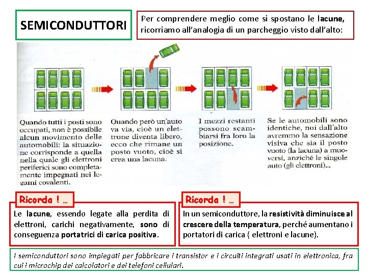 SEMICONDUTTORI Per comprendere meglio come si spostano le lacune, ricorriamo all’analogia di un parcheggio SEMICONDUTTORI Per comprendere meglio come si spostano le lacune, ricorriamo all’analogia di un parcheggio