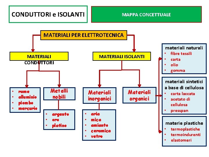 CONDUTTORI e ISOLANTI MAPPA CONCETTUALE MATERIALI PER ELETTROTECNICA materiali naturali MATERIALI CONDUTTORI • • CONDUTTORI e ISOLANTI MAPPA CONCETTUALE MATERIALI PER ELETTROTECNICA materiali naturali MATERIALI CONDUTTORI • •
