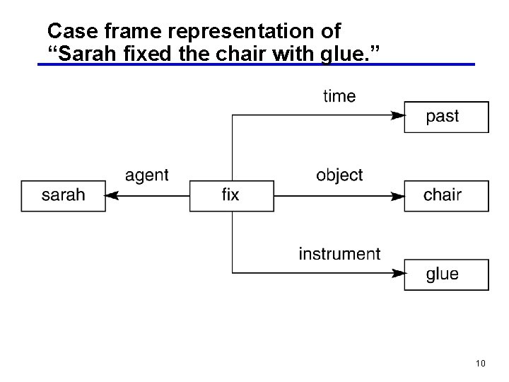 Case frame representation of “Sarah fixed the chair with glue. ” 10 