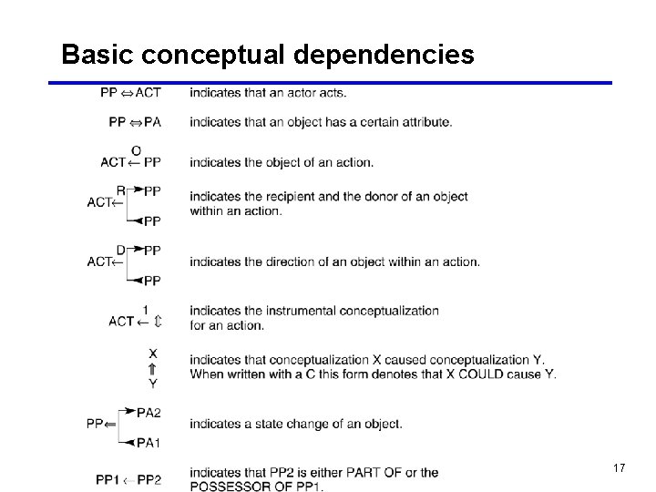 Basic conceptual dependencies 17 