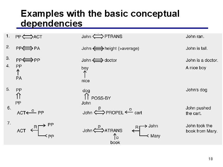Examples with the basic conceptual dependencies 18 