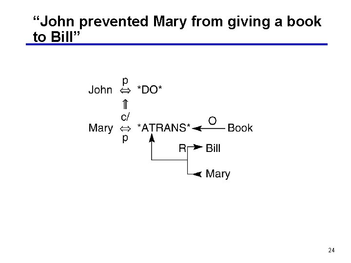 “John prevented Mary from giving a book to Bill” 24 