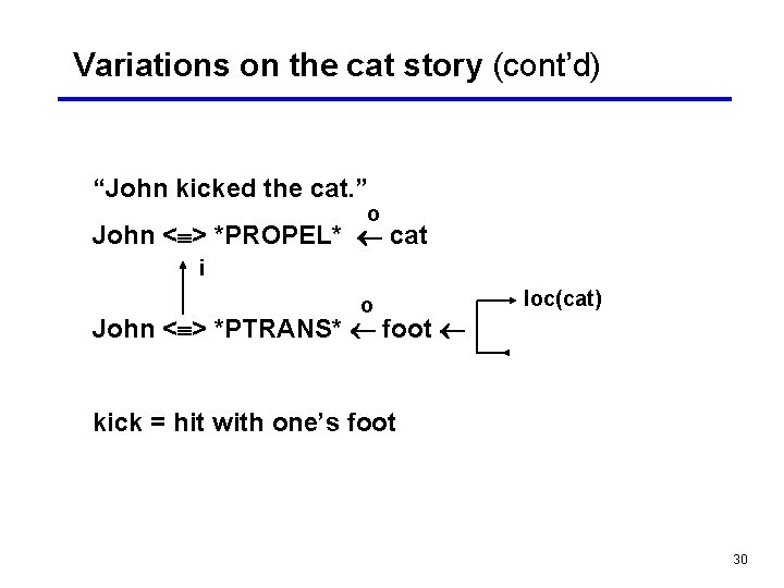 Variations on the cat story (cont’d) “John kicked the cat. ” o John <