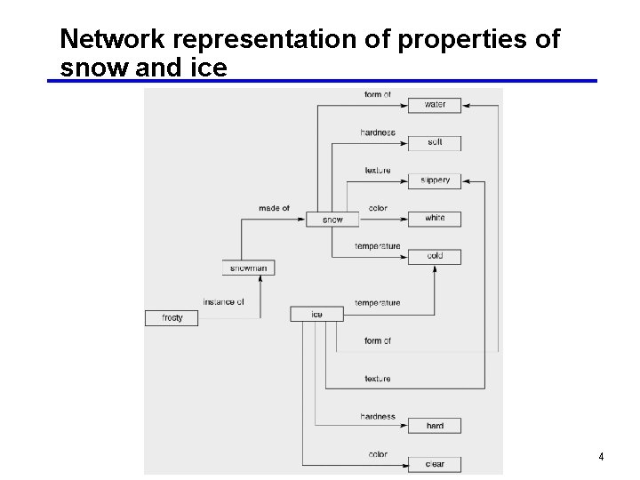 Network representation of properties of snow and ice 4 