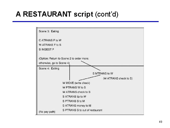 A RESTAURANT script (cont’d) 49 