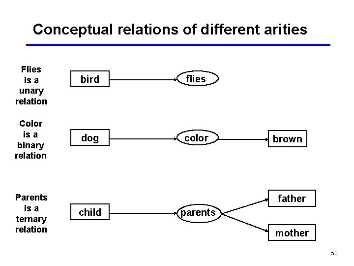 Conceptual relations of different arities Flies is a unary relation Color is a binary