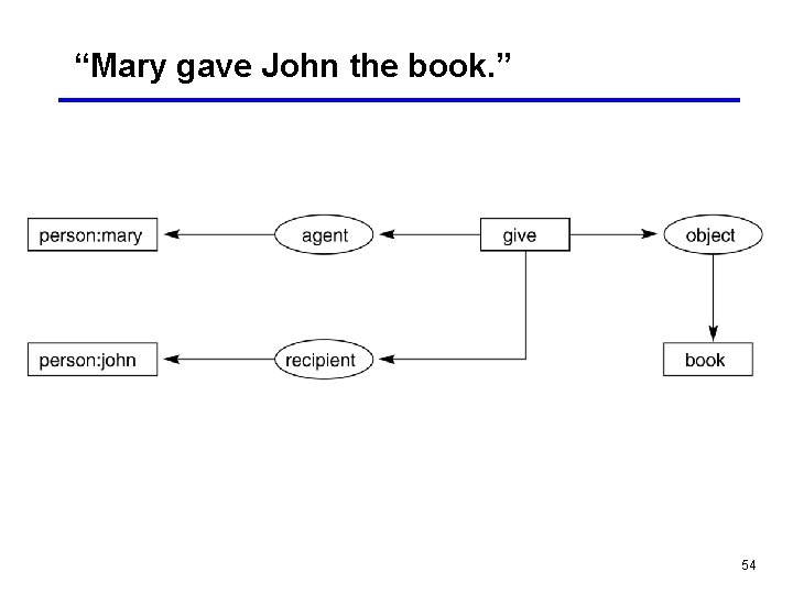 “Mary gave John the book. ” 54 