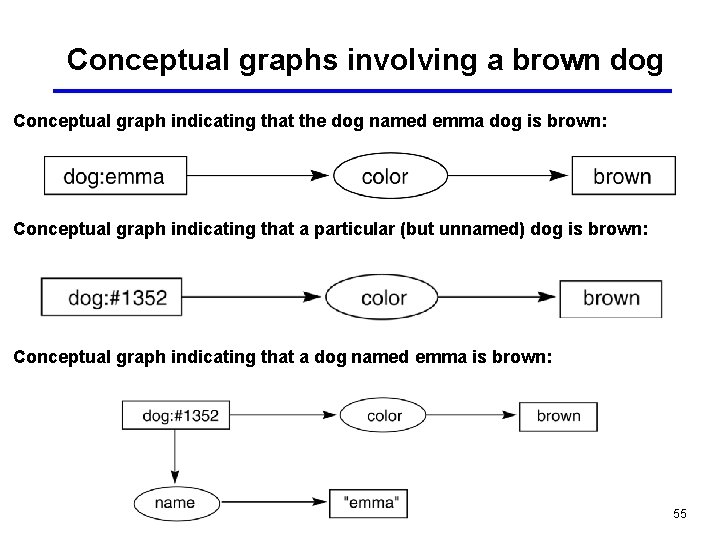 Conceptual graphs involving a brown dog Conceptual graph indicating that the dog named emma