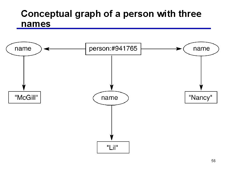 Conceptual graph of a person with three names 56 