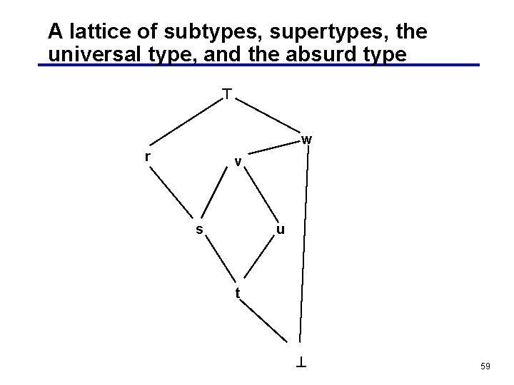 A lattice of subtypes, supertypes, the universal type, and the absurd type w r