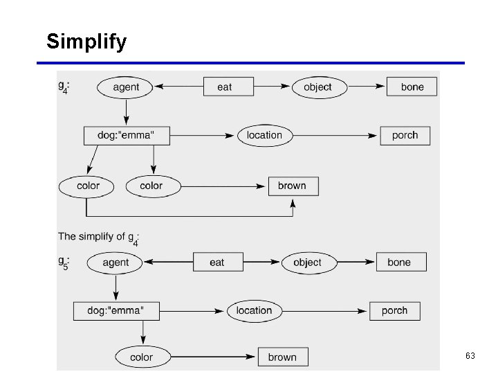 Simplify 63 