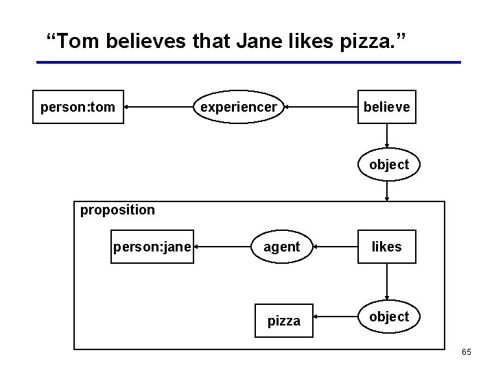 “Tom believes that Jane likes pizza. ” person: tom experiencer believe object proposition person: