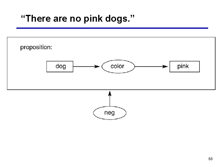 “There are no pink dogs. ” 66 