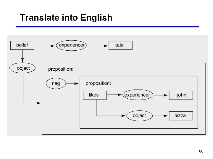 Translate into English 68 