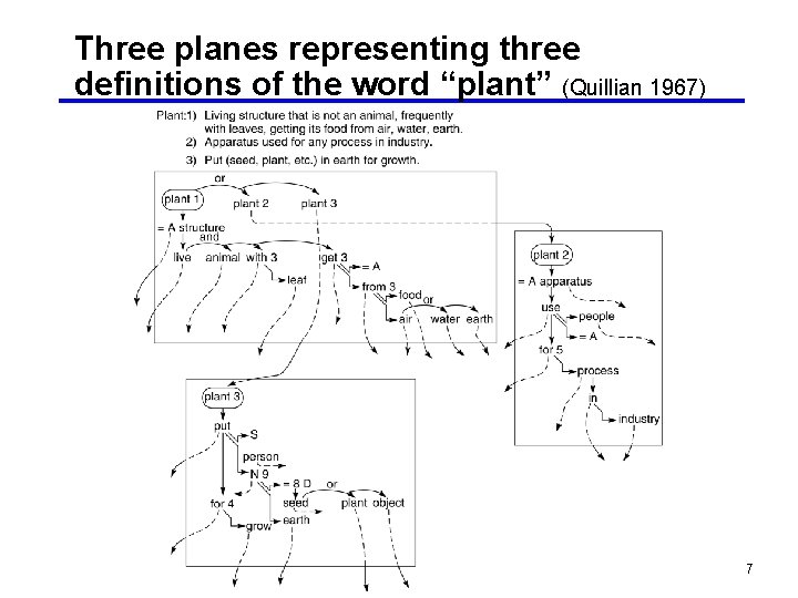 Three planes representing three definitions of the word “plant” (Quillian 1967) 7 